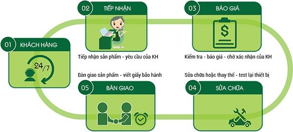 Quy trình sửa chữa chuyên nghiệp tại Siêu Nhanh